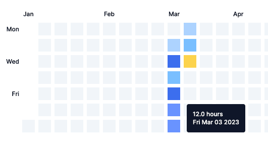 Example of heatmap